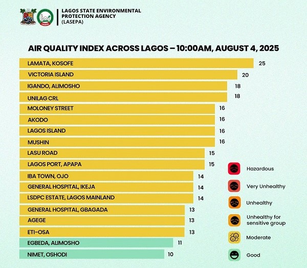 LASEPA Issues Latest Air Quality Index, Highlights Need for Public Awareness